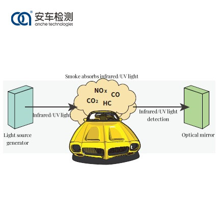 Vehicle Remote Sensing Test System